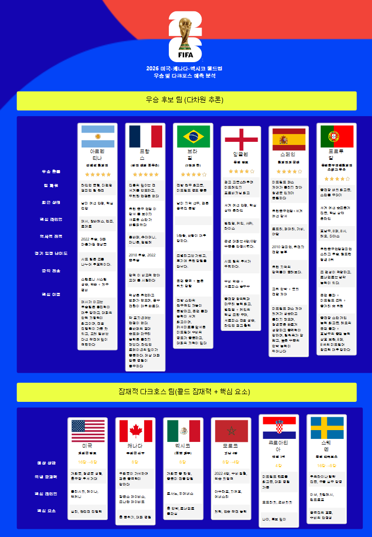 2026 FIFA 월드컵 우승 후보 및 다크호스 팀 분석 마인드맵
