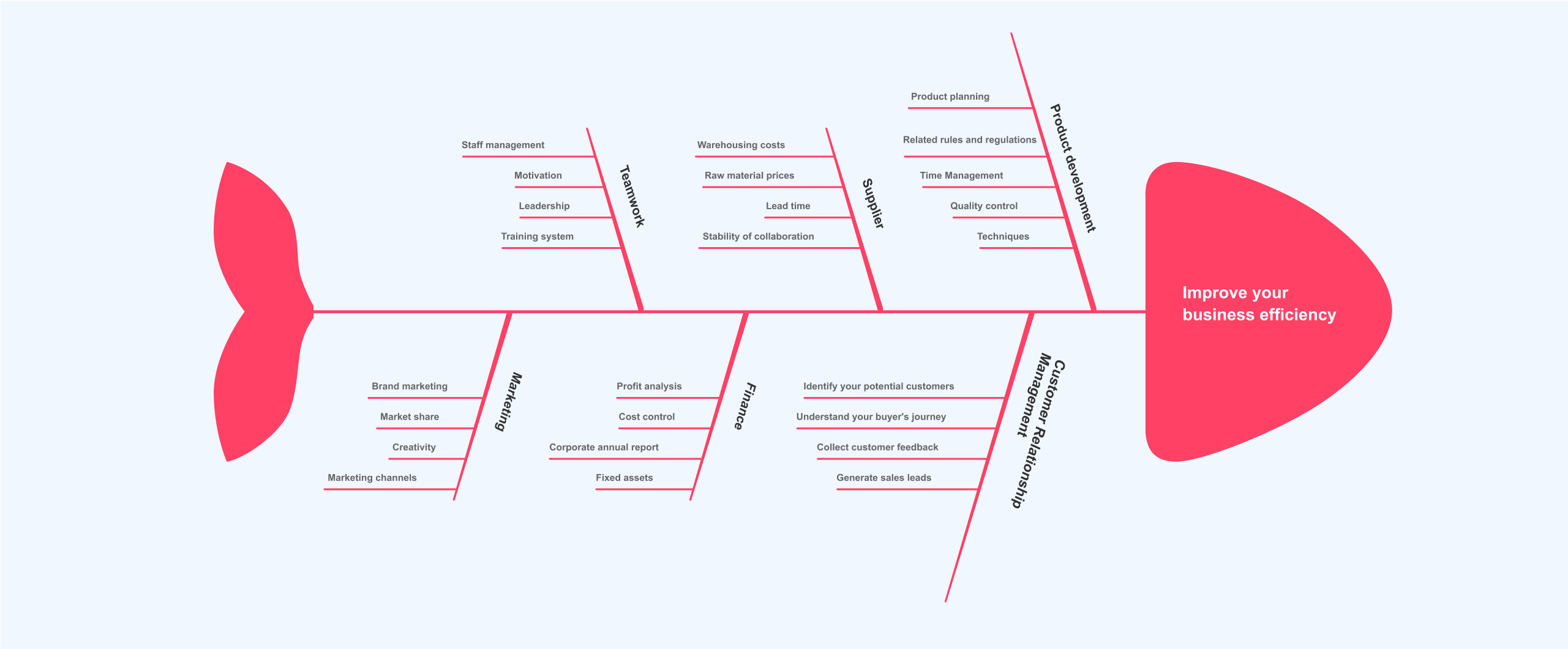 exemplo de diagrama de espinha de peixe