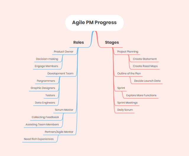 example of top-down mind map 