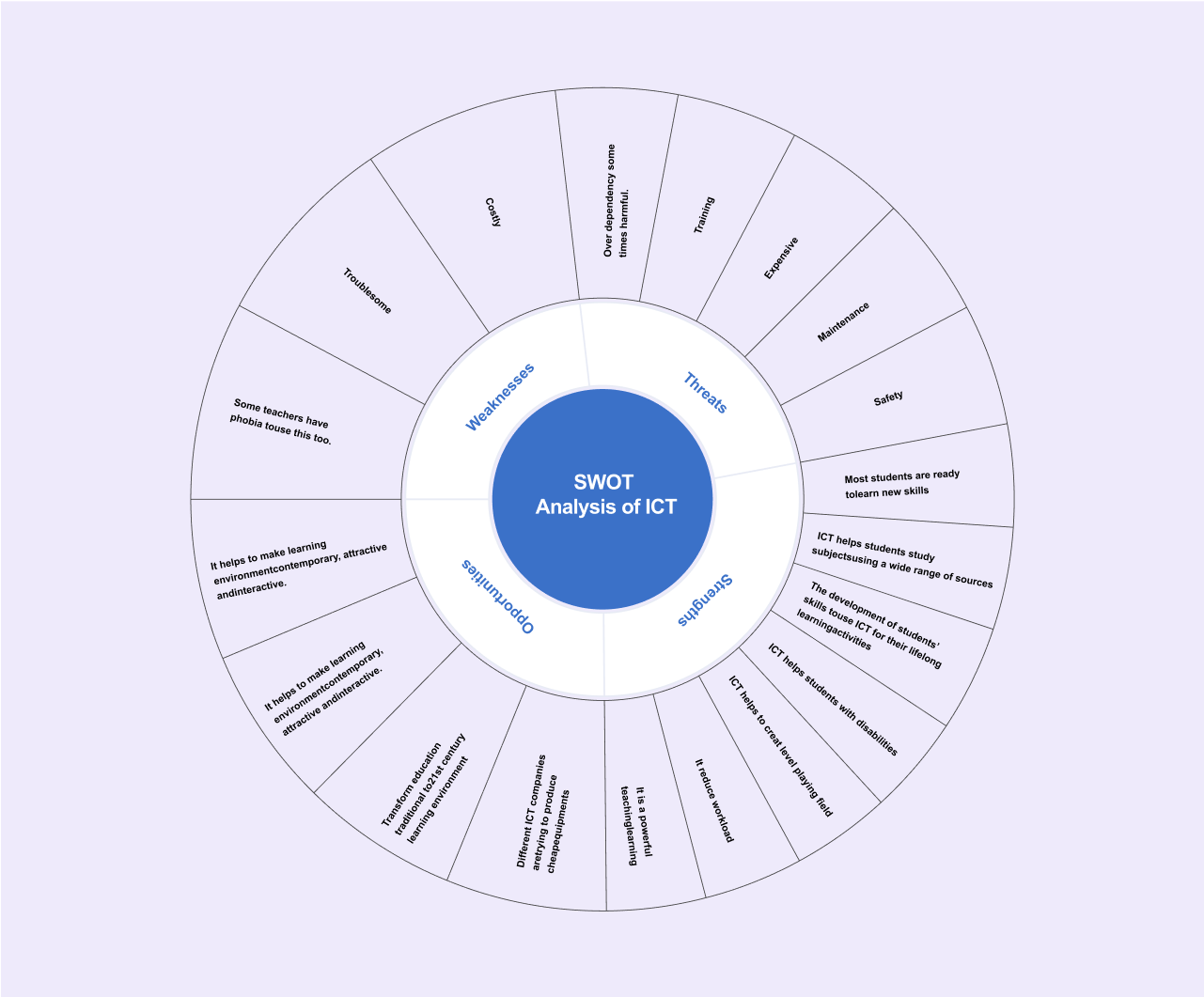 ejemplo de un mapa mental radial