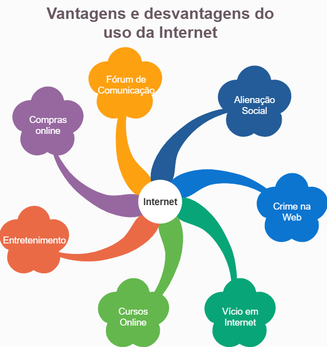 Vantagens e desvantagens da Internet