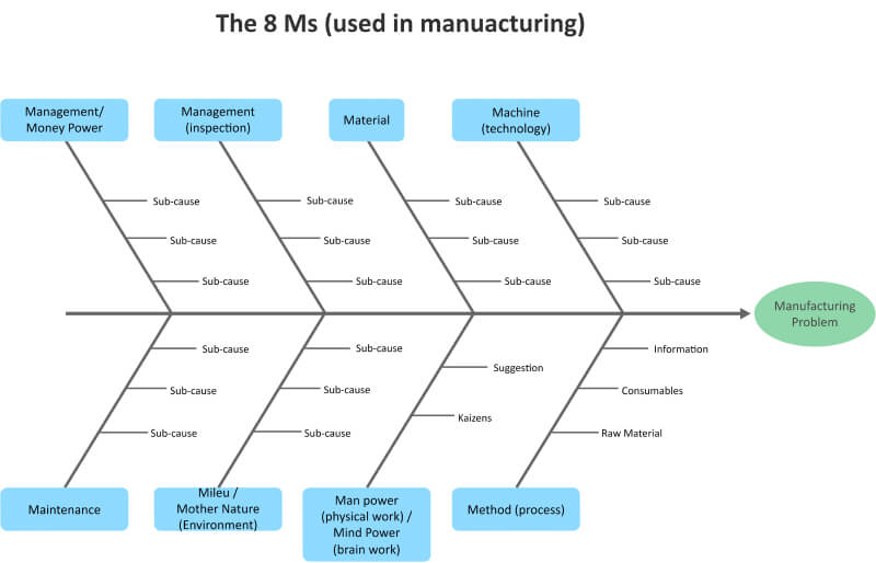 EdrawMax Customer Story - Fishbone diagrams for Problem Solving