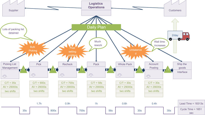 EdrawMax Customer Story - Material Flow Using Value Stream Mapping