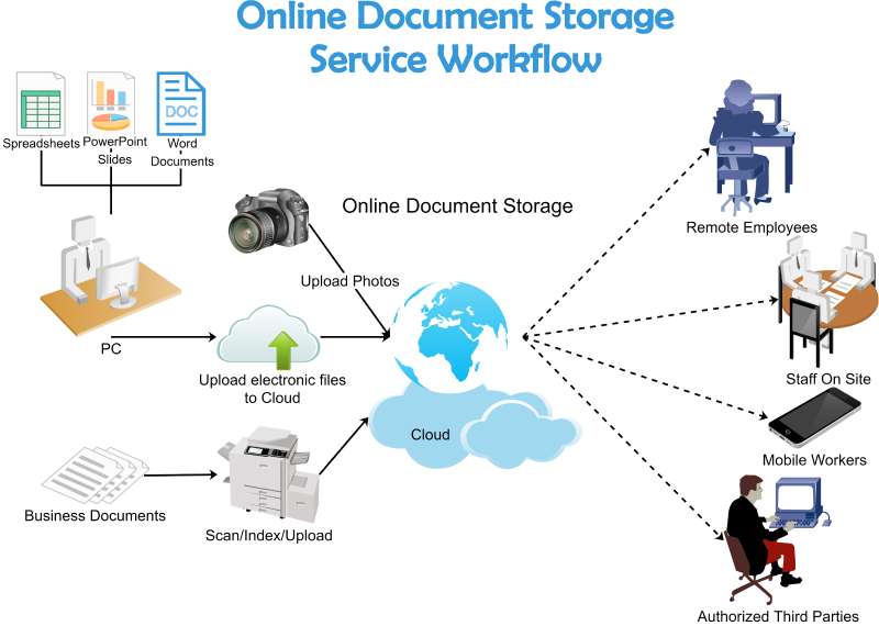 EdrawMax User Story Cloud Storage